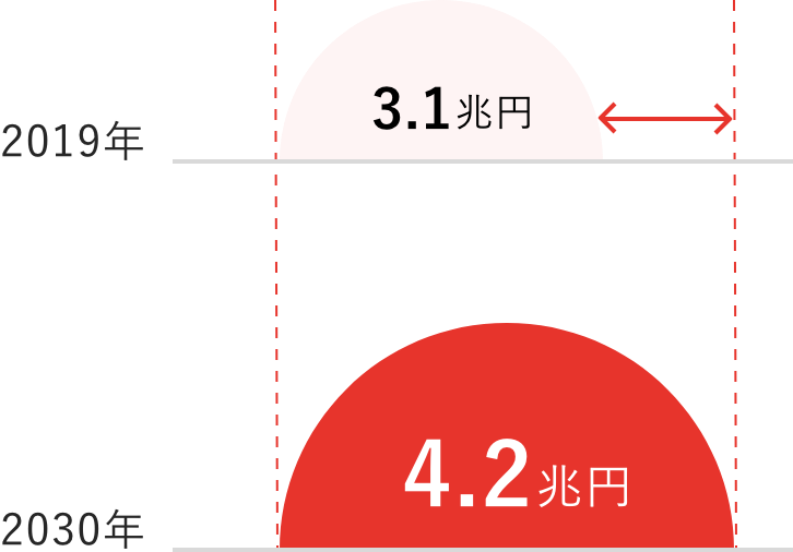 生活支援サービス市場規模・成長見通し