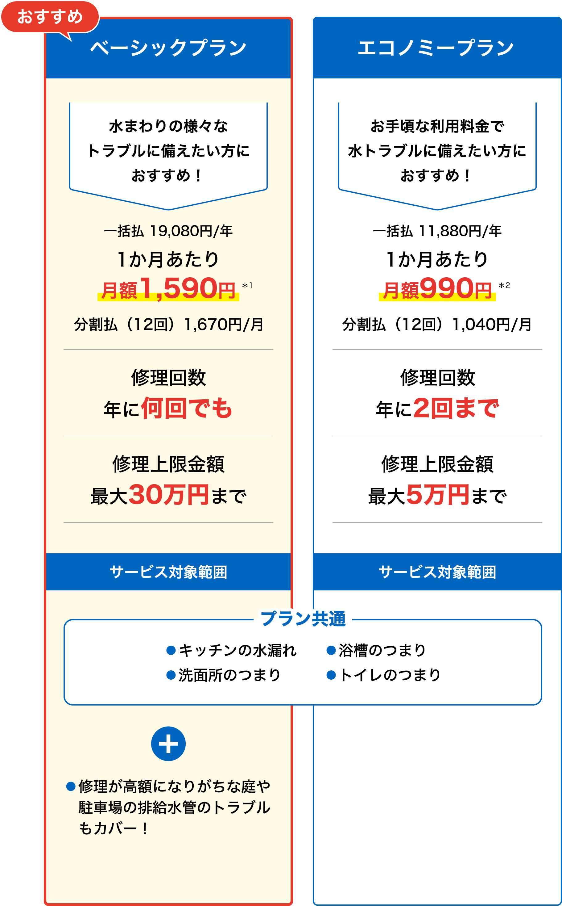 ベーシックプラン（おすすめ） 水まわりの様々なトラブルに備えたい方におすすめ！、エコノミープラン お手頃な利用料金で水トラブルに備えたい方におすすめ！