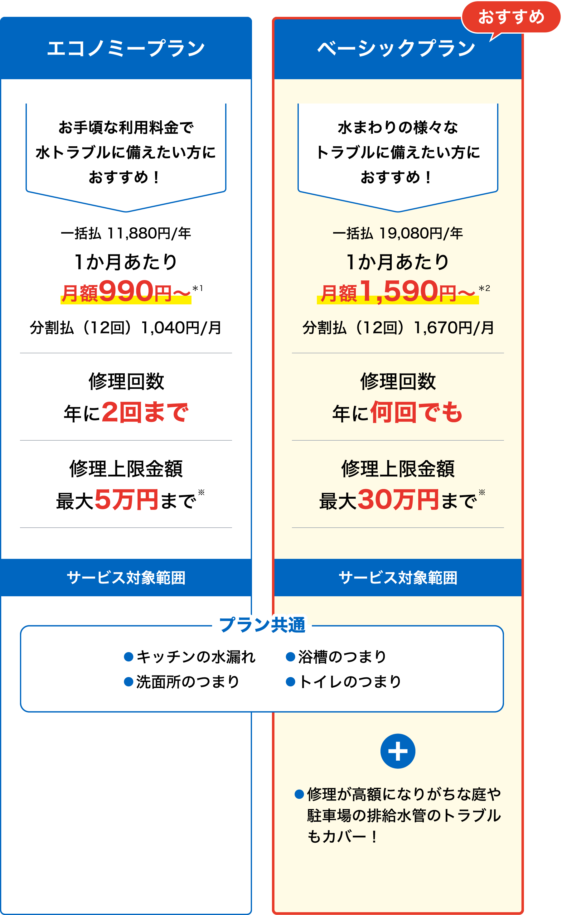 エコノミープラン（おすすめ） お手頃な利用料金で水トラブルに備えたい方におすすめ！、ベーシックプラン 水まわりの様々なトラブルに備えたい方におすすめ！