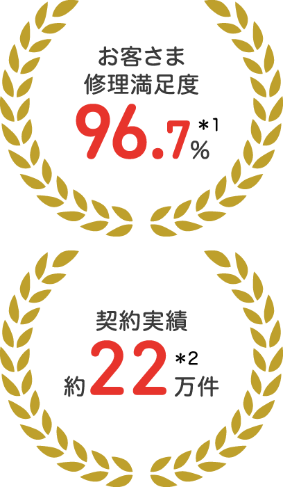 お客さま修理満足度96.7%、契約実績約22万件